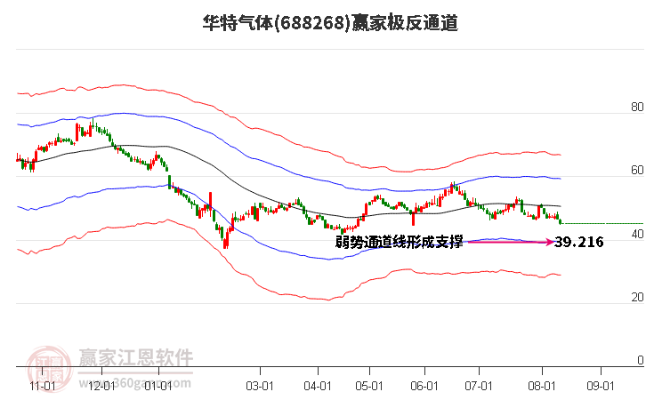 688268华特气体赢家极反通道工具