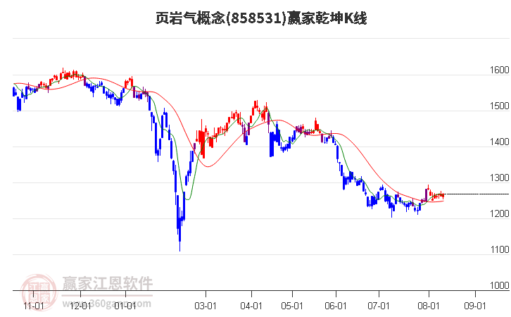 858531頁巖氣贏家乾坤K線工具