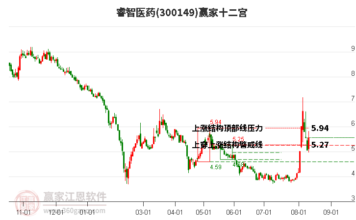 300149睿智医药赢家十二宫工具