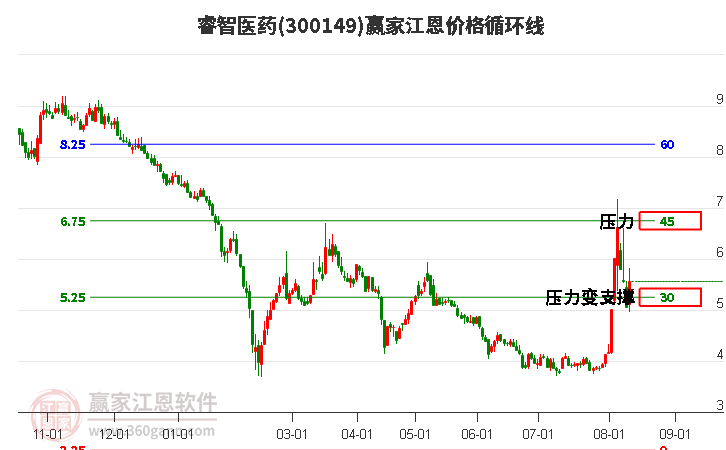 300149睿智医药江恩价格循环线工具