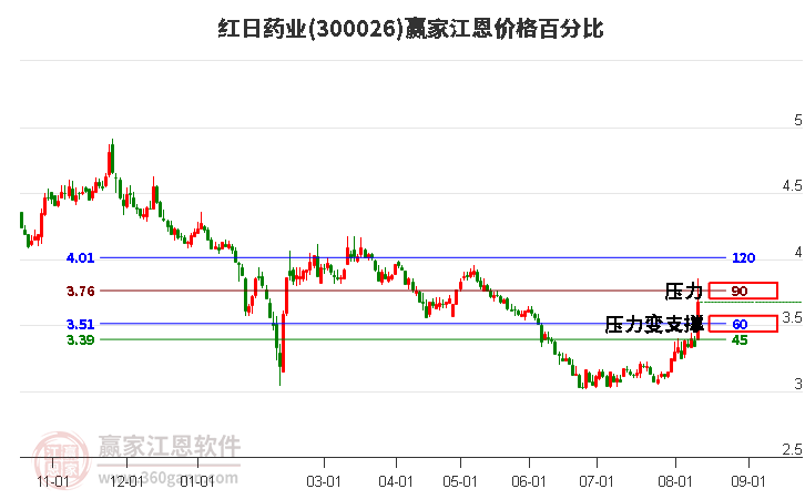 300026红日药业江恩价格百分比工具