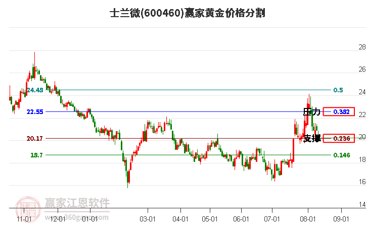 600460士兰微黄金价格分割工具