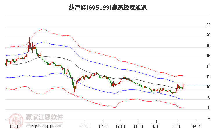 605199葫蘆娃贏家極反通道工具