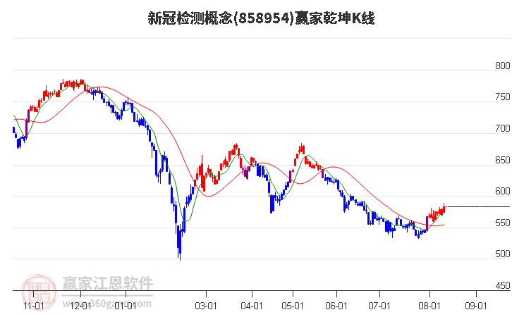 858954新冠检测赢家乾坤K线工具