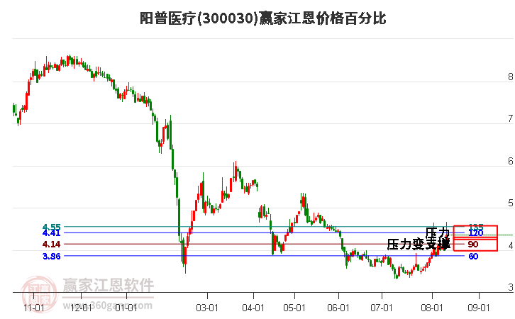 300030阳普医疗江恩价格百分比工具