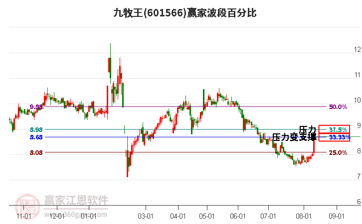 601566九牧王波段百分比工具