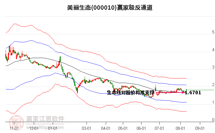 000010美丽生态赢家极反通道工具