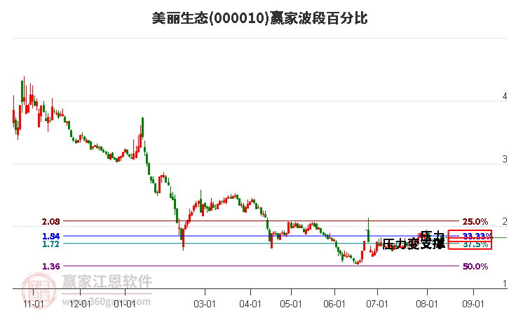 000010美丽生态波段百分比工具