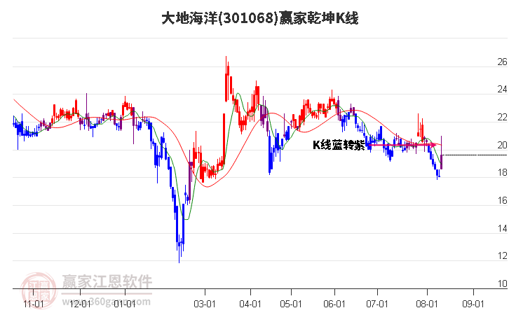 301068大地海洋赢家乾坤K线工具