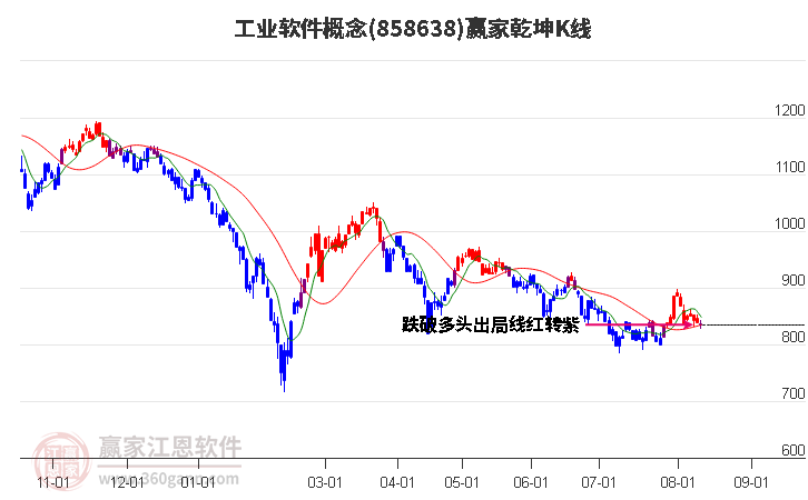 858638工业软件赢家乾坤K线工具