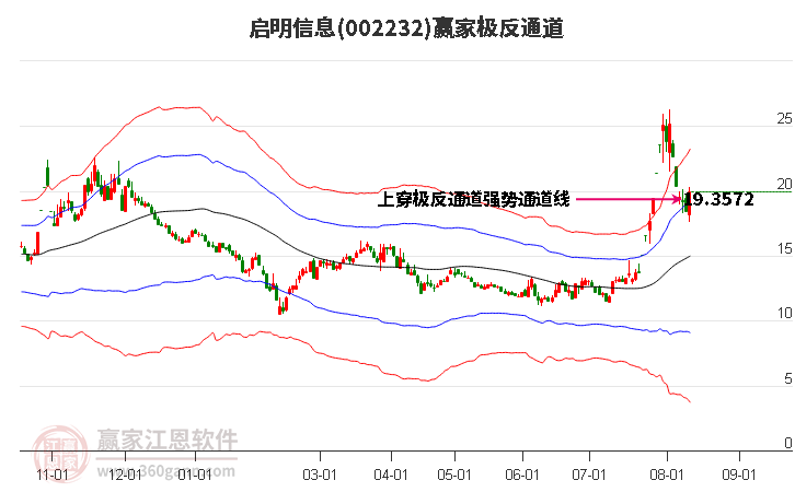 002232启明信息赢家极反通道工具