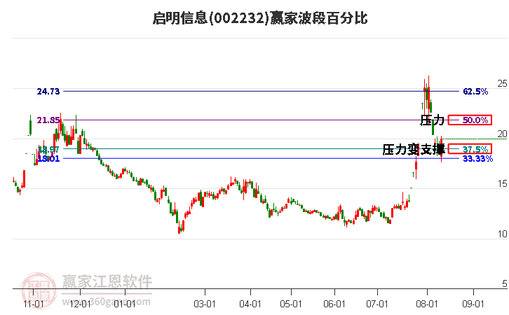 002232启明信息波段百分比工具