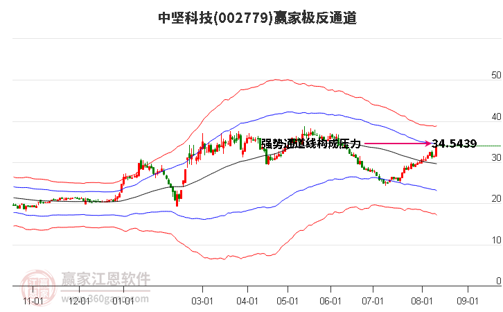 002779中坚科技赢家极反通道工具