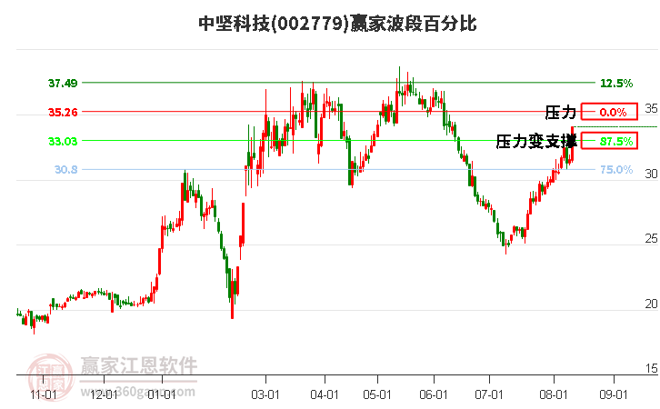 002779中坚科技波段百分比工具