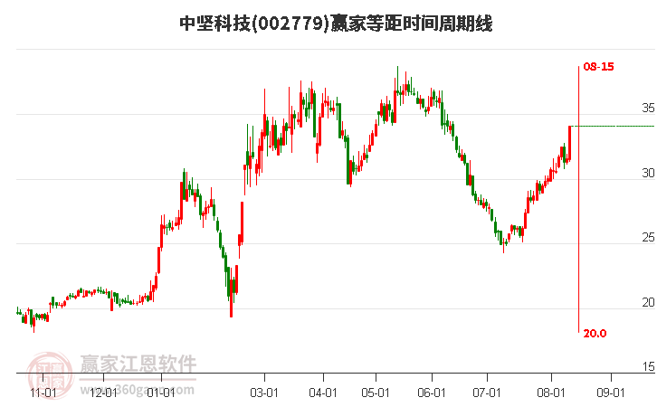 002779中坚科技等距时间周期线工具