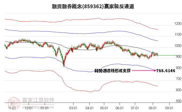 859362融资融券赢家极反通道工具