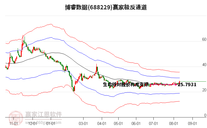 688229博睿数据赢家极反通道工具