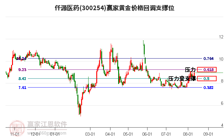 300254仟源医药黄金价格回调支撑位工具