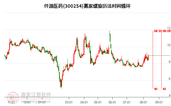 300254仟源医药螺旋历法时间循环工具