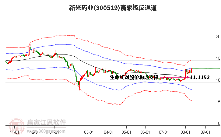 300519新光药业赢家极反通道工具