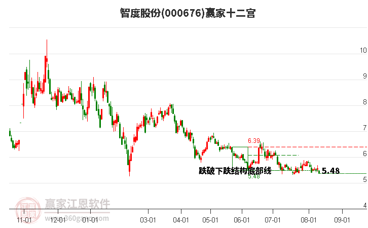 000676智度股份赢家十二宫工具