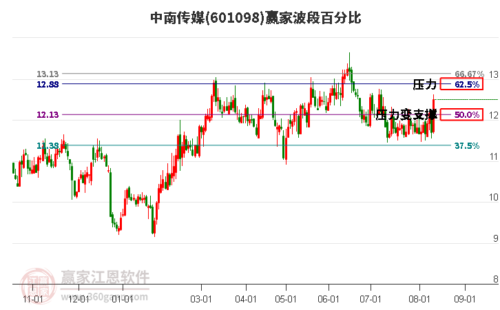 601098中南传媒波段百分比工具