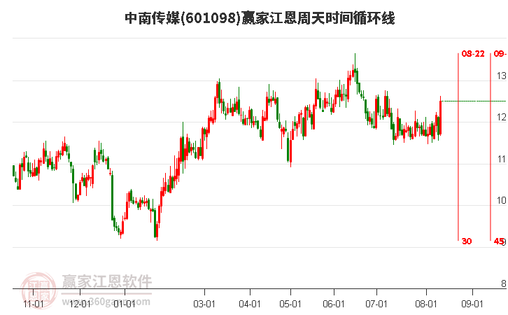 601098中南传媒江恩周天时间循环线工具