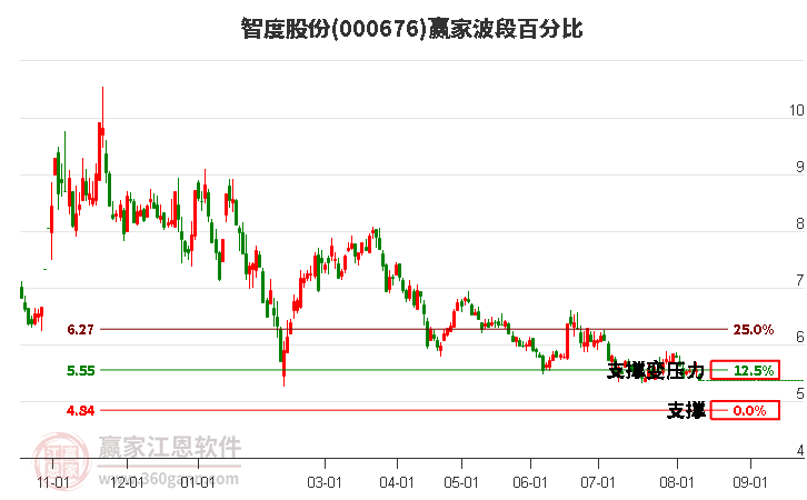 000676智度股份波段百分比工具