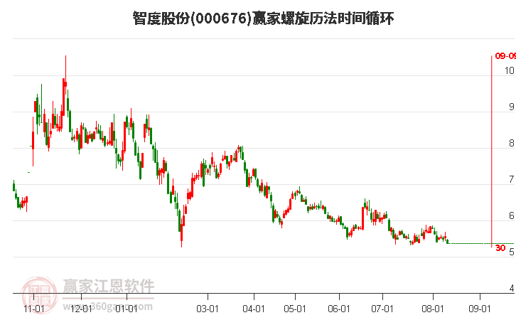 000676智度股份螺旋历法时间循环工具