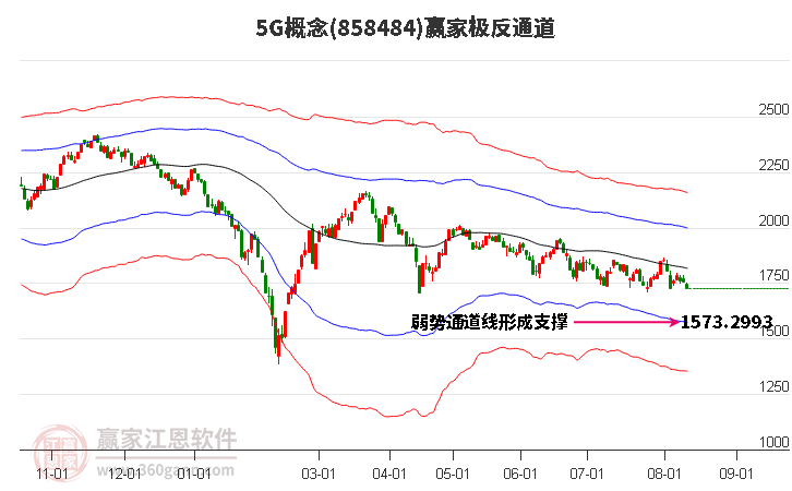 8584845G赢家极反通道工具