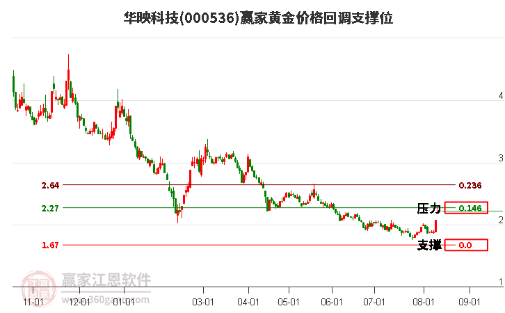 000536华映科技黄金价格回调支撑位工具