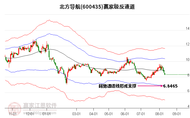 600435北方导航赢家极反通道工具