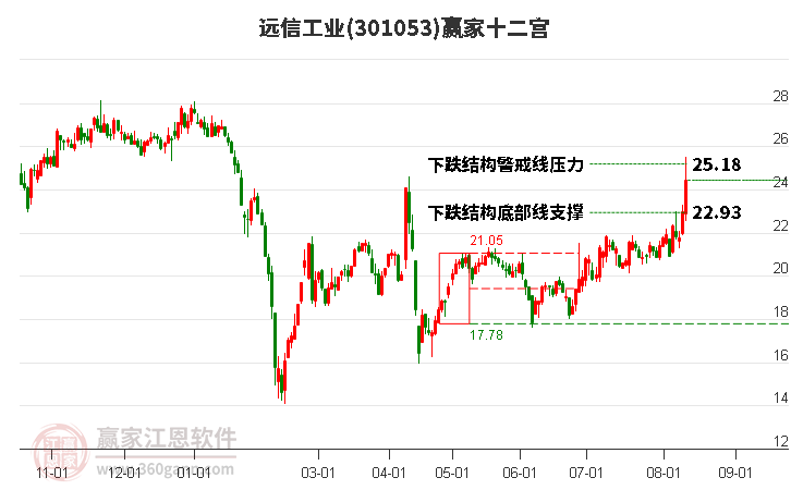 301053远信工业赢家十二宫工具