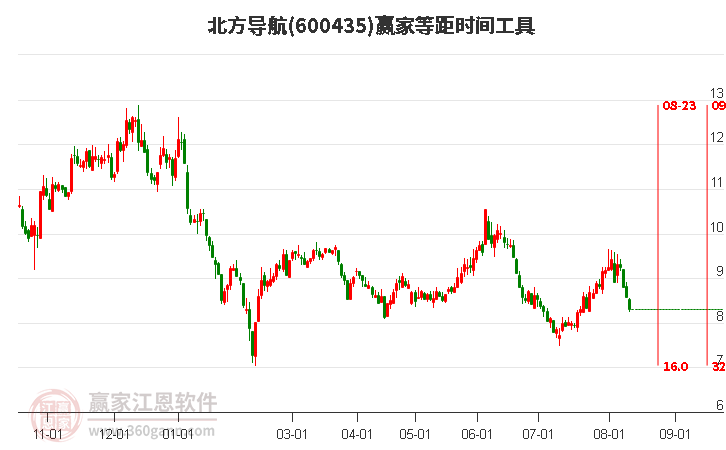 600435北方导航等距时间周期线工具