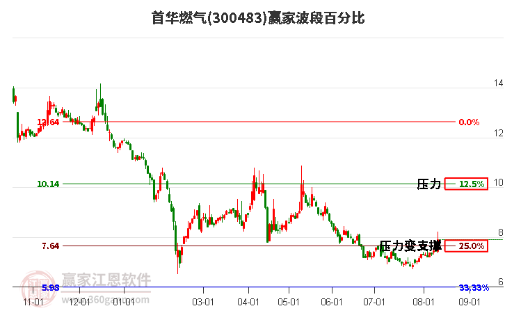 300483首华燃气波段百分比工具