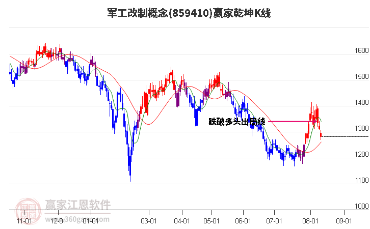 859410军工改制赢家乾坤K线工具