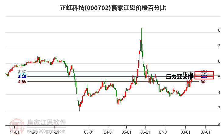 000702正虹科技江恩价格百分比工具