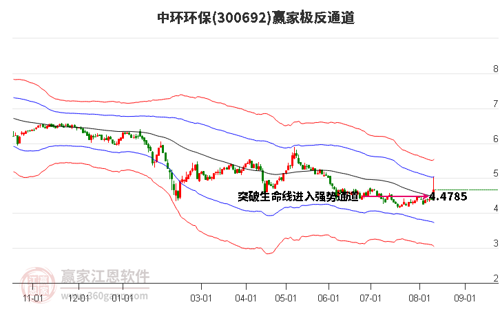 300692中环环保赢家极反通道工具