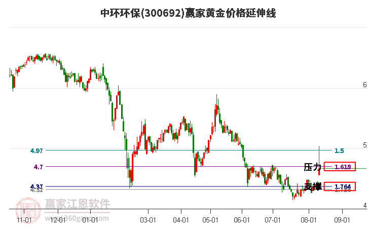 300692中环环保黄金价格延伸线工具