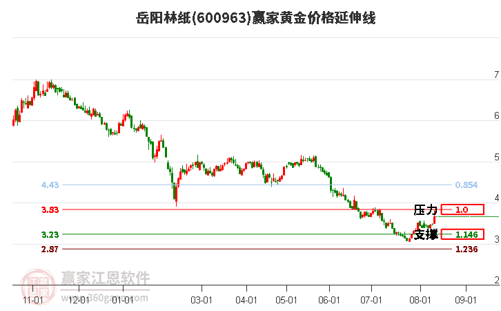 600963岳阳林纸黄金价格延伸线工具