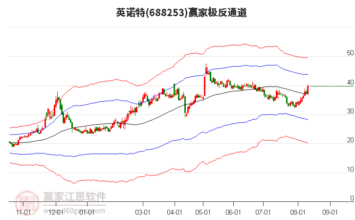 688253英诺特赢家极反通道工具