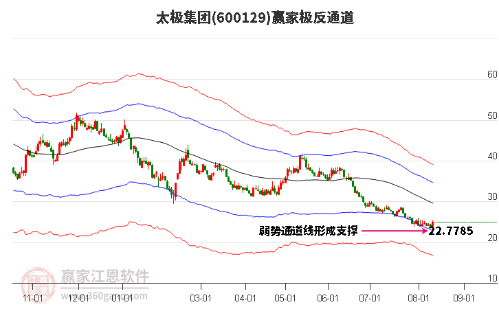 600129太极集团赢家极反通道工具