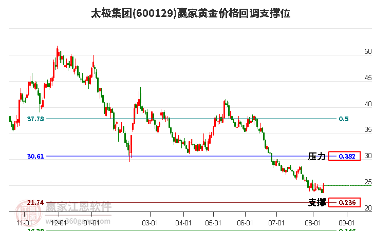 600129太极集团黄金价格回调支撑位工具