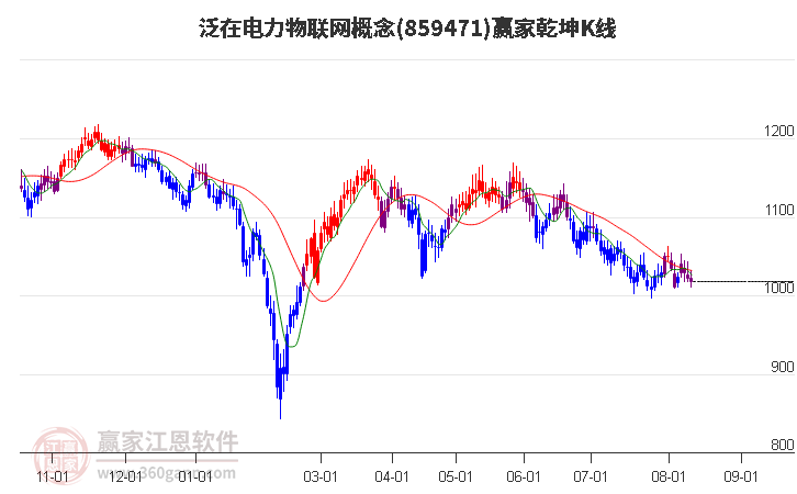 859471泛在电力物联网赢家乾坤K线工具