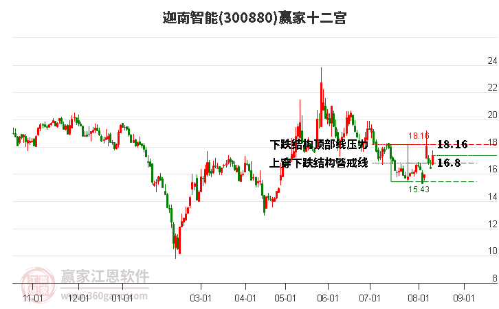 300880迦南智能赢家十二宫工具