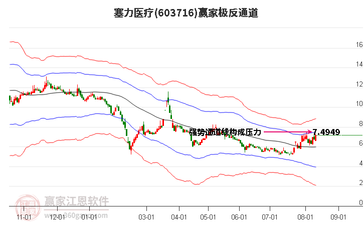 603716塞力医疗赢家极反通道工具