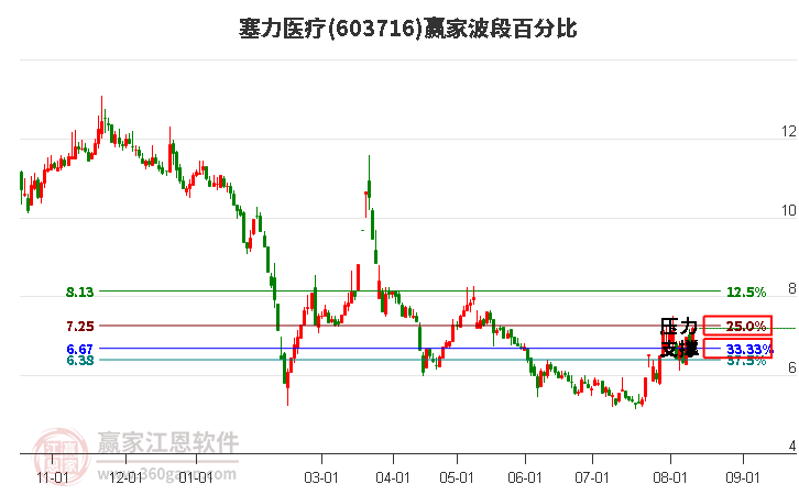 603716塞力医疗波段百分比工具