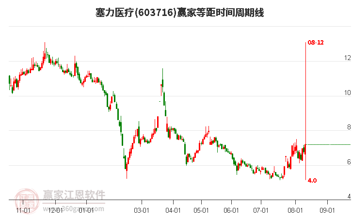 603716塞力医疗等距时间周期线工具