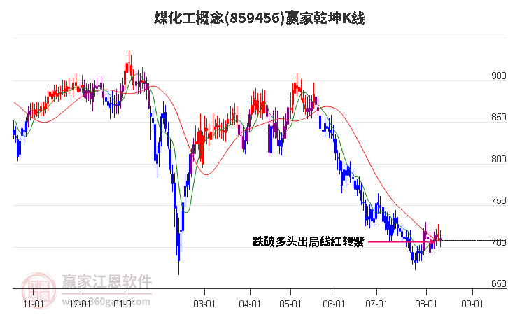 859456煤化工赢家乾坤K线工具