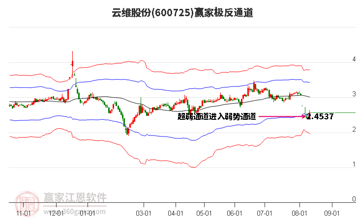 600725云维股份赢家极反通道工具